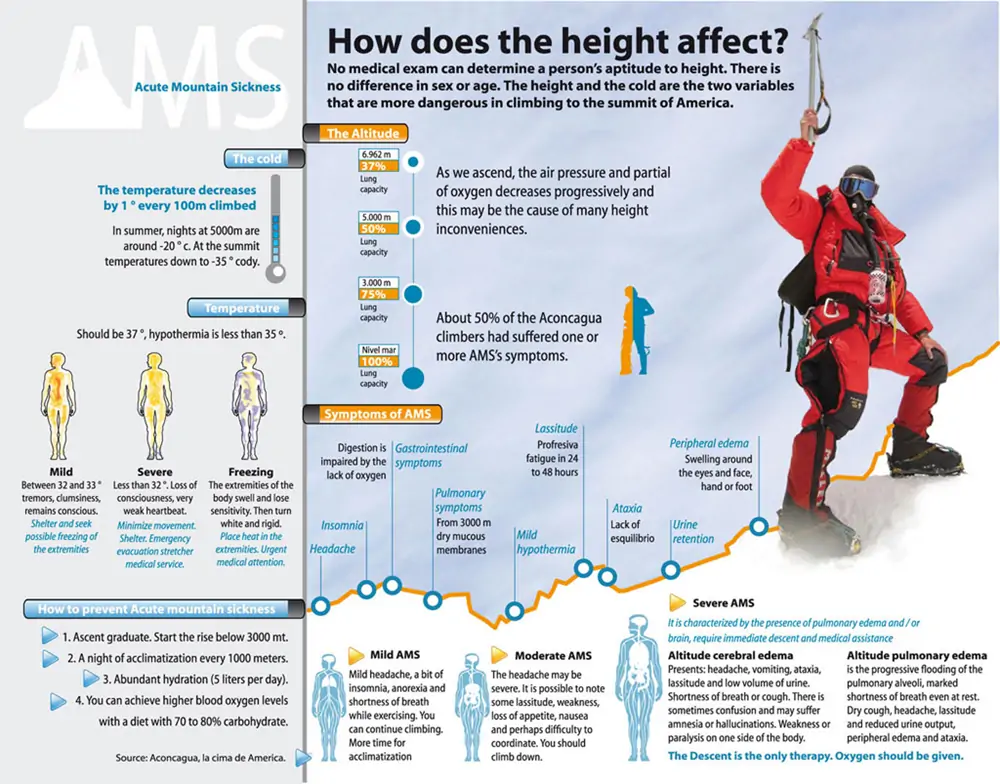 Preventive measures for Altitude sickness